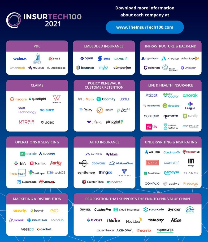 InsurTech Global 100 winners for 2021